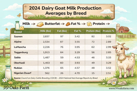 2024 Dairy Goat Milk Production Averages by Breed