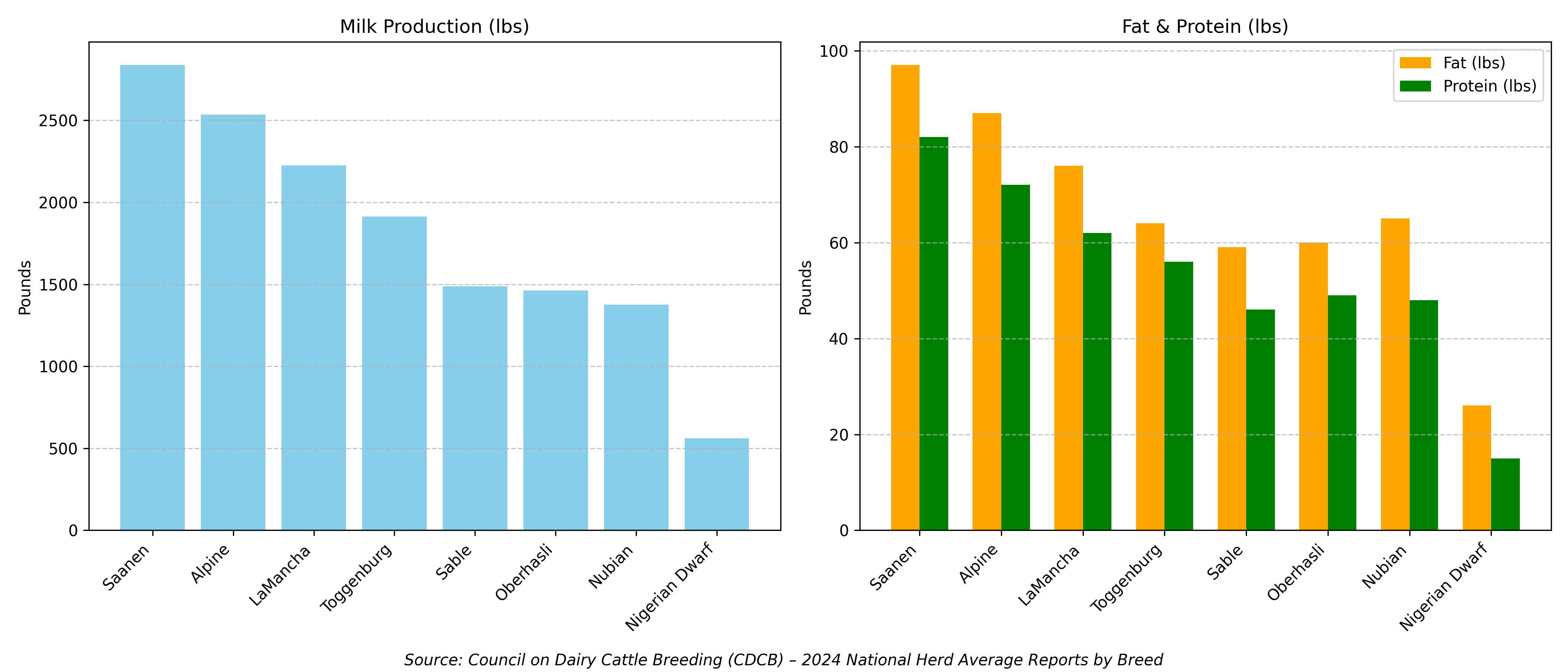 2024 Dairy Goat Milk Production Averages by Breed